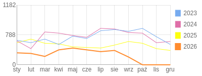 Wykres roczny blog rowerowy trampek.bikestats.pl